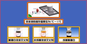 注册消防工程师 详解泡沫灭火系统的灭火机理与工程应用